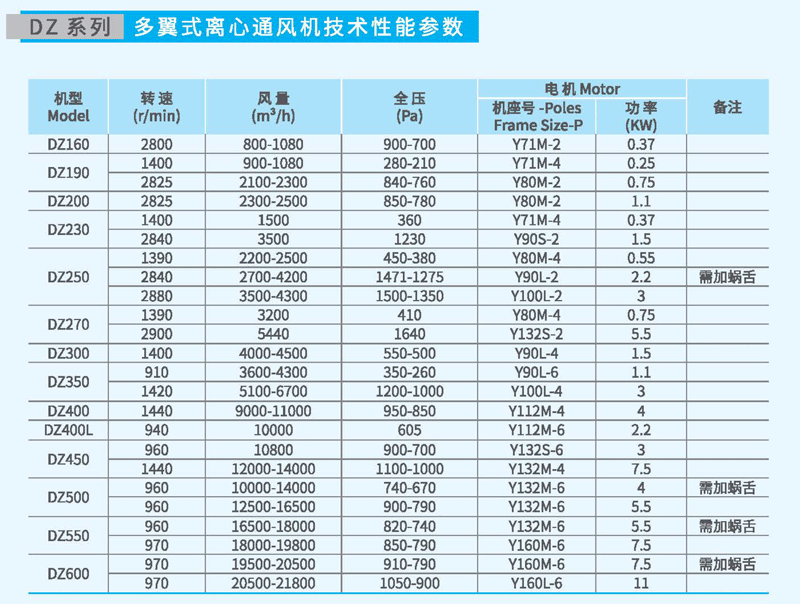 DZ600多翼式離心風(fēng)機(jī)參數(shù) DZ600多翼式離心風(fēng)機(jī)參數(shù)