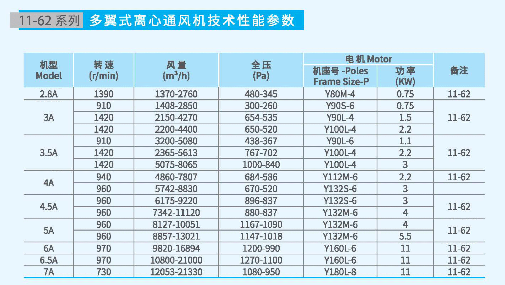 11-62-2.8A不銹鋼風機參數(shù) 11-62-2.8A不銹鋼風機參數(shù)
